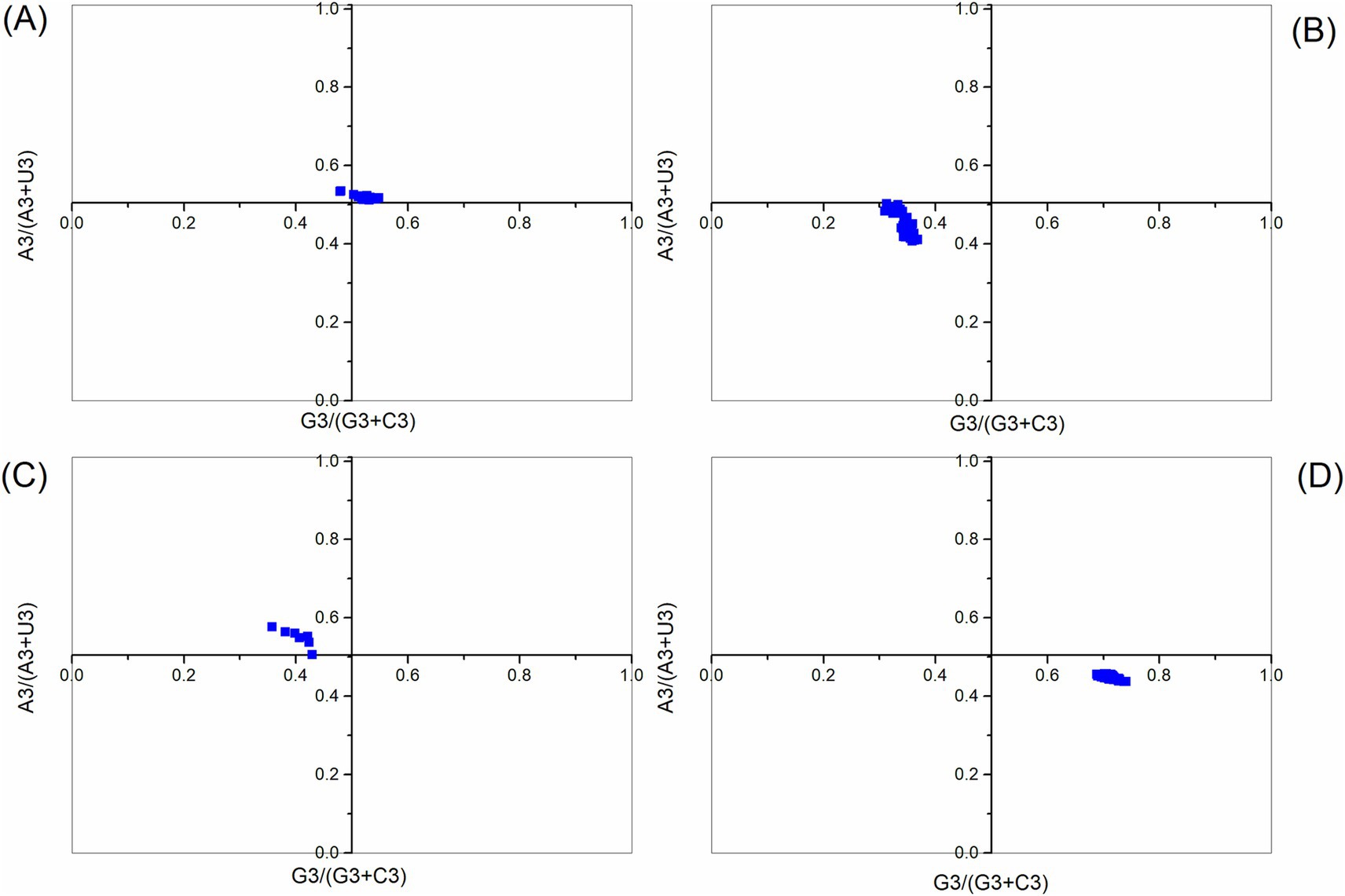 Four scatter plots labeled A to D show data points plotted on axes labeled