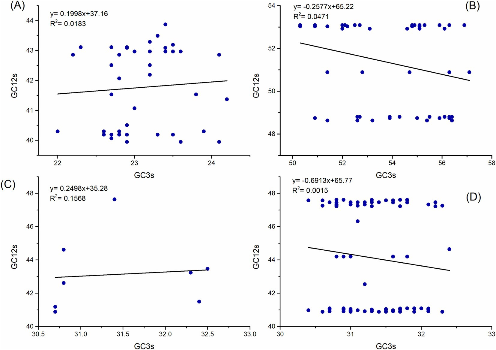 Four scatter plots (A, B, C, D) show relationships between GC12s and GC3s values with trend lines and equations. Plot A: slight positive correlation with R² = 0.0183. Plot B: slight negative correlation with R² = 0.0471. Plot C: slight positive correlation with R² = 0.1568. Plot D: very weak negative correlation with R² = 0.0015. Data points are in blue.