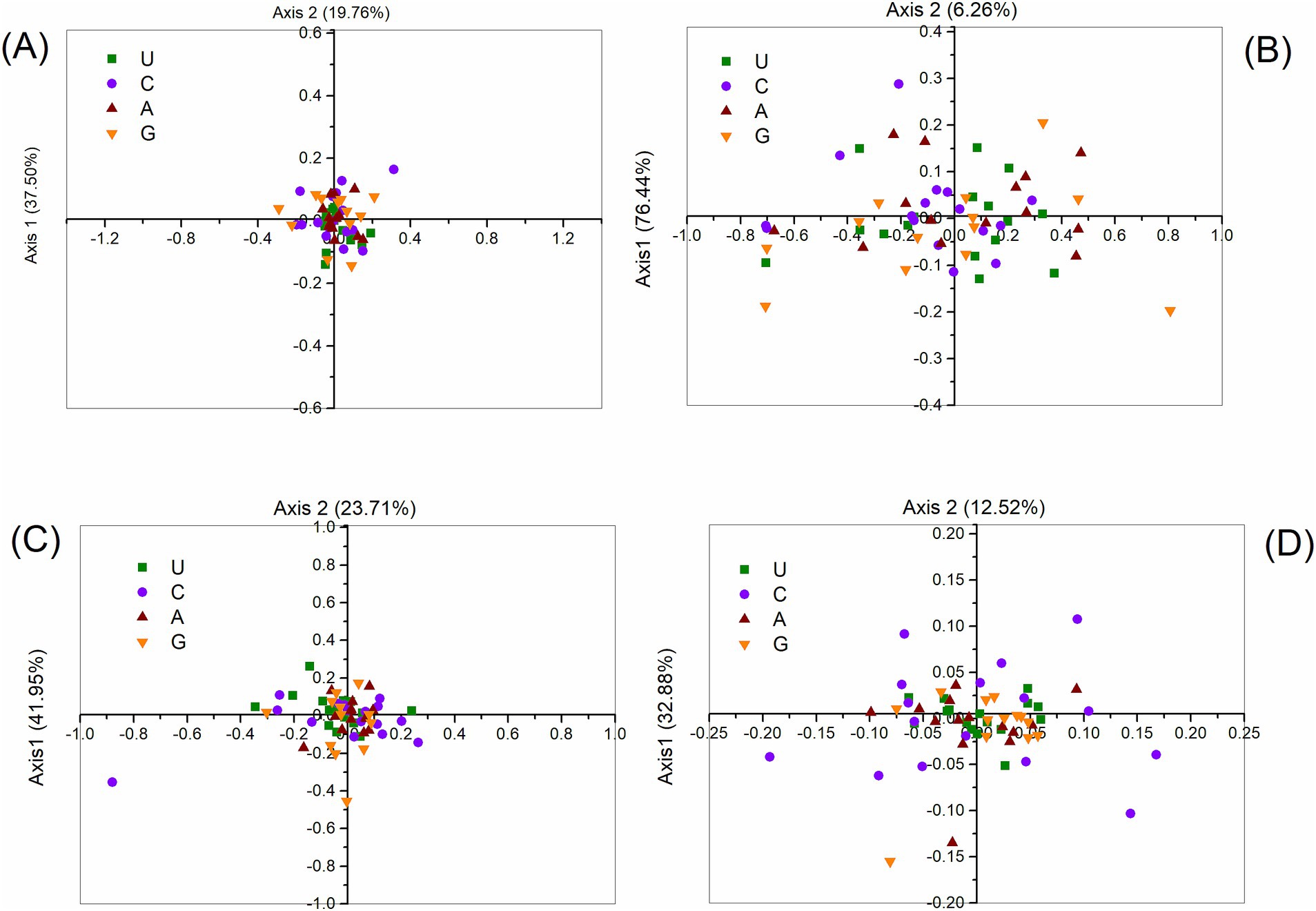 Four scatter plots labeled A, B, C, and D show data points representing nucleotides U, C, A, and G with different shapes and colors: squares, circles, triangles, and inverted triangles. Each plot depicts two axes with variance percentages. Plots A and C show a concentrated cluster around the center, while B and D depict a broader distribution. Legends identify nucleotide representations.