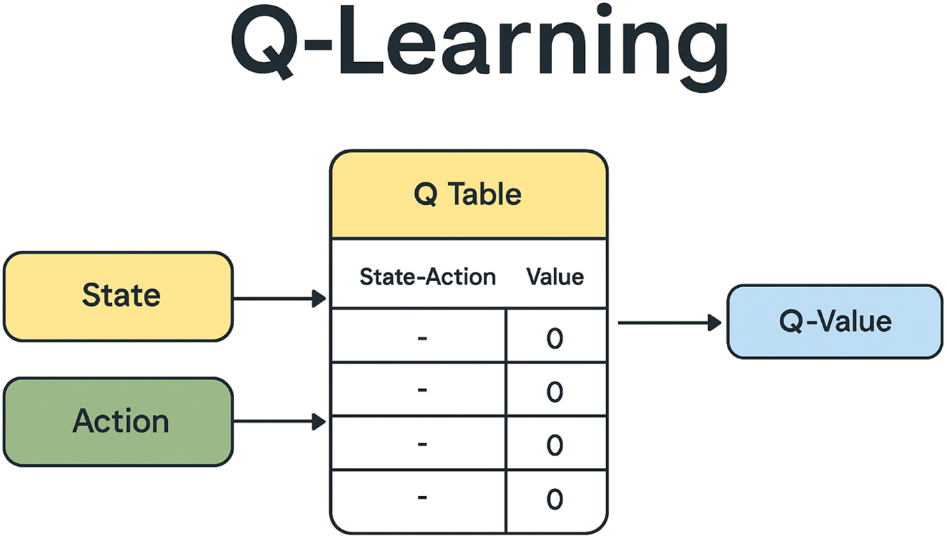 Diagram illustrating Q-Learning. It shows a process where "State" and "Action" inputs lead to a "Q Table" with "State-Action" pairs and their corresponding values, initialized at zero. The output is the "Q-Value".