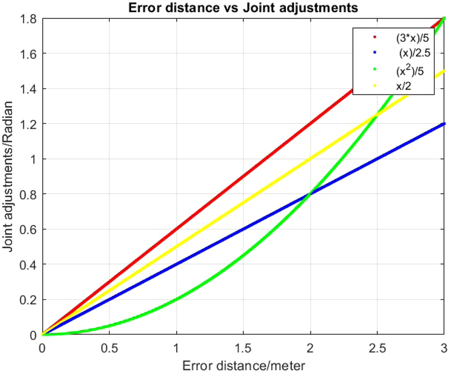 Chart titled "Error distance vs Joint adjustments" with four lines representing different formulas. The red line is (3*x)/5, the blue line is (x)/2.5, the green line is (x^2)/5, and the yellow line is x/2. The x-axis shows error distance in meters, and the y-axis shows joint adjustments in radians.