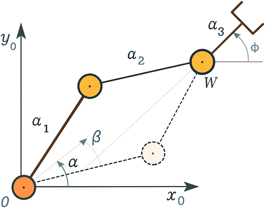 Diagram depicting a mechanical linkage system with three pivot points labeled \( \alpha_{1} \), \( \alpha_{2} \), and \( \alpha_{3} \), connected by rods. Arrows indicate angles \( \alpha \), \( \beta \), and \( \phi \). Coordinates \( x_{0} \) and \( y_{0} \) are shown with an origin \( 0 \). A marker \( W \) is at the linkage, with a dashed line indicating a shifted position.