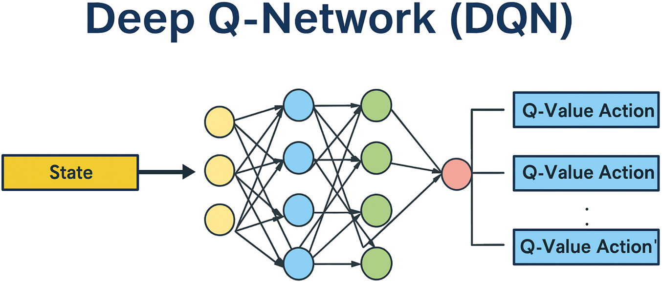 Diagram of a Deep Q-Network (DQN). A yellow rectangle labeled "State" points to three yellow circles representing input neurons. These connect to three blue circles, then four green circles representing hidden layers, and a red circle for output, linked to "Q-Value Action" boxes on the right.