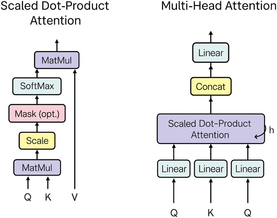 Diagram illustrating Scaled Dot-Product Attention and Multi-Head Attention. Scaled Dot-Product involves MatMul, Scale, optional Mask, SoftMax, and MatMul with inputs Q, K, V. Multi-Head Attention involves three Linear transformations of inputs Q, K, Q, followed by Scaled Dot-Product Attention, concatenation, and a final Linear transformation.