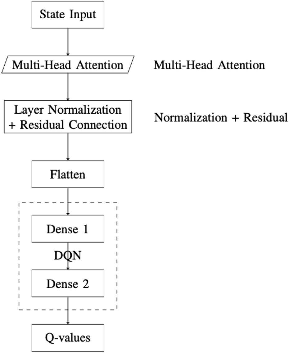 Flowchart displaying a processing sequence starting with "State Input," followed by "Multi-Head Attention," "Layer Normalization + Residual Connection," and "Flatten." It then enters a section labeled "DQN" containing "Dense 1" and "Dense 2" before outputting "Q-values." Labels on the side indicate "Multi-Head Attention" and "Normalization + Residual."