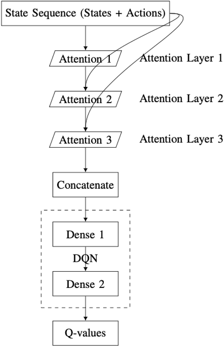Flowchart illustrating a deep reinforcement learning model. It starts with a state sequence of states and actions, followed by three attention layers labeled Attention 1, Attention 2, and Attention 3. These layers are concatenated and passed through a Deep Q-Network (DQN) consisting of Dense 1 and Dense 2 layers. The output is Q-values.
