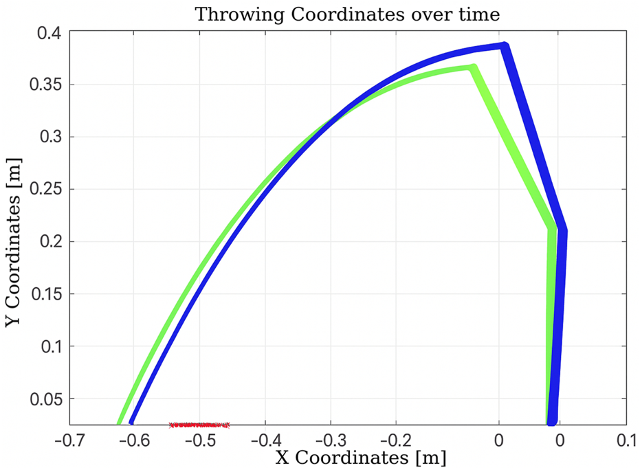 Graph of throwing coordinates over time, showing two parabolic trajectories with X and Y coordinates in meters. The blue and green lines rise steeply, peak around 0.35 meters in Y, and descend sharply.