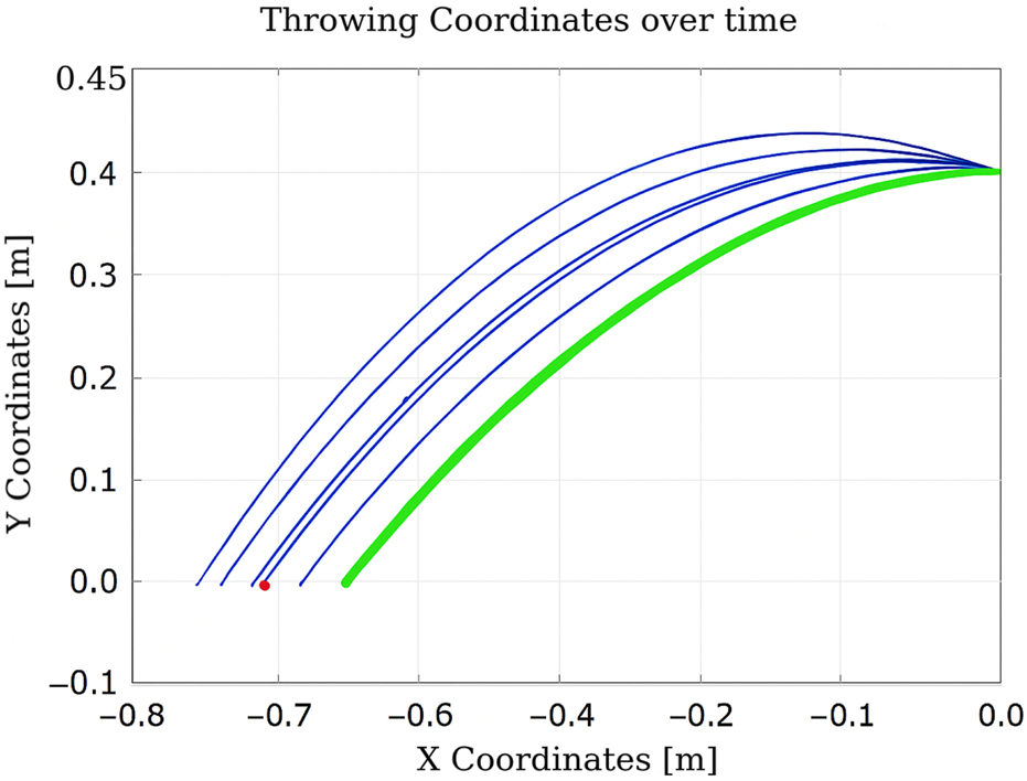 Graph titled "Throwing Coordinates over Time" with X coordinates on the horizontal axis and Y coordinates on the vertical axis, both in meters. It features five parabolic trajectories in blue, converging into a thicker green line at the top right. A red dot marks a starting point near the bottom left at -0.7 meters on the X-axis.