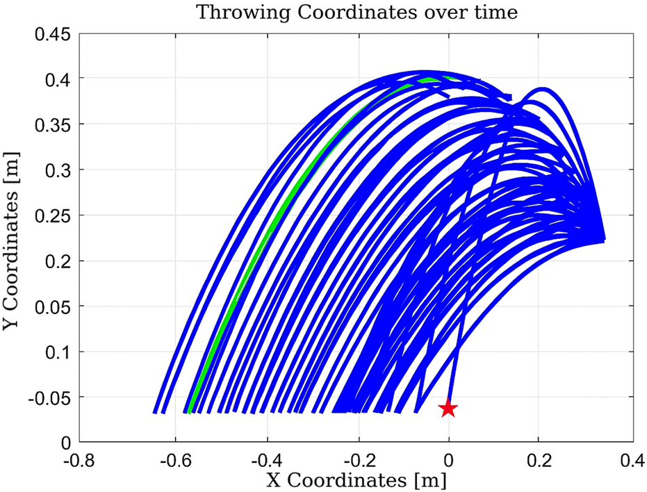 Plot titled "Throwing Coordinates over time" showing a set of blue trajectory curves with lines peaking at varying Y coordinates and converging near the origin. A green curve and a red star are visible near the base, indicating a notable data point. The X-axis ranges from -0.8 to 0.4 meters and the Y-axis ranges from -0.05 to 0.45 meters.