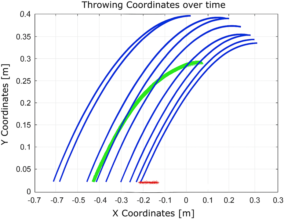 Graph showing throwing coordinates over time with X coordinates on the horizontal axis and Y coordinates on the vertical axis. Blue curved lines indicate trajectories, with a green highlighted curve among them. A cluster of red dots appears near the bottom.