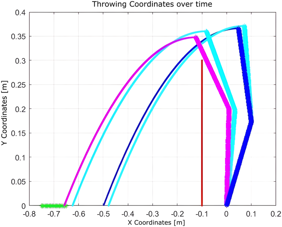 Graph illustrating "Throwing Coordinates over time", showing multiple trajectories with X Coordinates in meters on the horizontal axis and Y Coordinates in meters on the vertical axis. Five distinct curves in cyan, pink, and blue suggest different throwing paths, all peaking around Y = 0.35 meters before descending. A red vertical line is present at X = -0.1 meters.