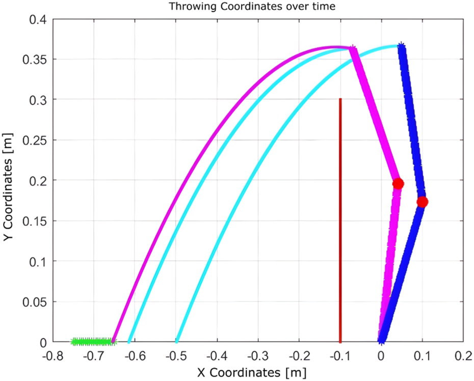 Graph depicting throwing coordinates over time. The x-axis shows X Coordinates in meters, and the y-axis shows Y Coordinates in meters. Curves are plotted in cyan, magenta, and blue, with distinctive arcs peaking between 0.15 and 0.35 meters on the y-axis. Two red circles highlight points, and a vertical red line intersects near the x-axis.