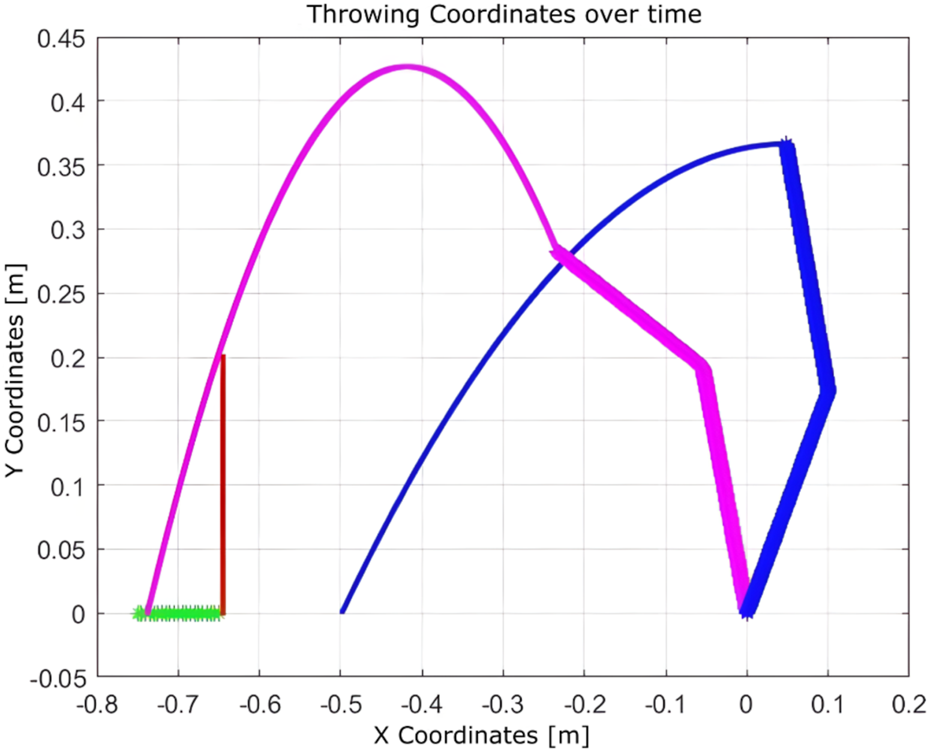 Graph titled "Throwing Coordinates over time," showing X and Y coordinates in meters. The pink line curves upwards, intersecting with a blue line that loops. A red vertical line on the left and small green markers near the origin are present.