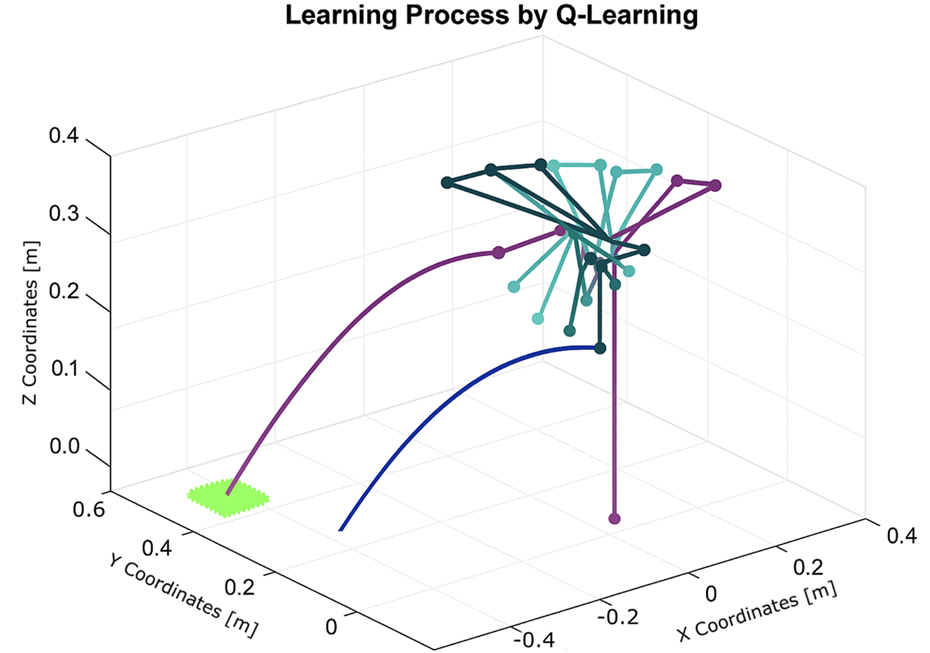 3D plot illustrating a Q-learning process with paths in different colors, such as purple and blue. Axes are labeled X, Y, and Z coordinates in meters. Points converge at the center, with a green starting area.