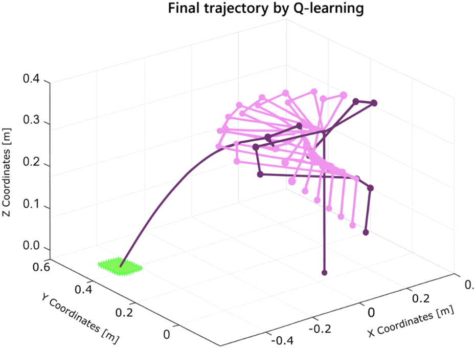 A 3D line graph titled "Final trajectory by Q-learning" shows a trajectory in purple and pink lines from a green starting point at the bottom. The axes represent X, Y, and Z coordinates in meters, depicting the path learned through Q-learning.