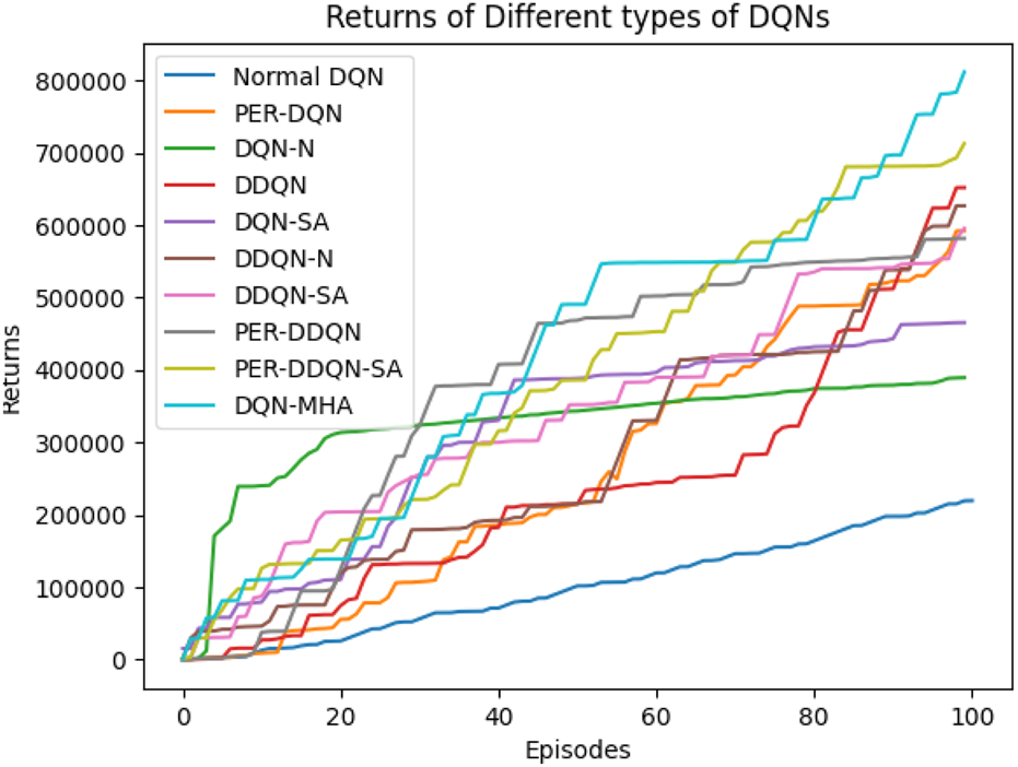Line graph depicting returns of different DQNs over 100 episodes. Each colored line represents a different DQN type, with the legend indicating types like Normal DQN, PER-DQN, and DDQN. Returns increase with episodes, showing performance variability among DQN types.