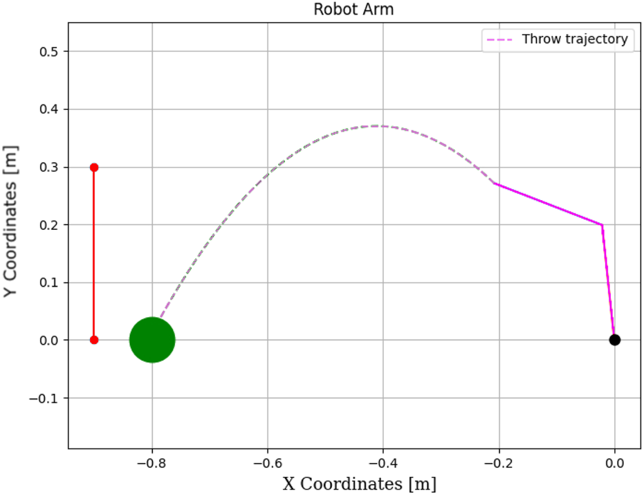 Graph depicting the throw trajectory of a robot arm. The X-axis represents coordinates in meters from negative one to zero, and the Y-axis ranges from negative point one to point five meters. The trajectory is shown as a pink dashed line arcing upward, with bright green and black markers indicating the start and end points, respectively, and a vertical red line extending downward from the start point. The legend labels the trajectory as “Throw trajectory.”