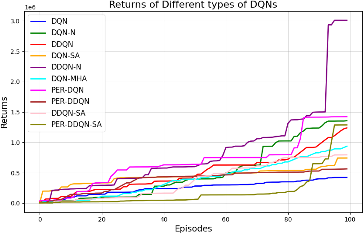 Line chart showing the returns of various DQN types over 100 episodes. The y-axis represents returns and the x-axis shows episodes. Different colored lines represent DQN, DQN-N, DDQN, DQN-SA, DDQN-N, DQN-MHA, PER-DQN, PER-DDQN, DDQN-SA, and PER-DDQN-SA. PER-DQN achieves the highest returns.