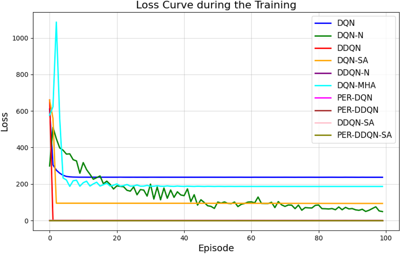 Line graph titled "Loss Curve during the Training" showing the loss over 100 episodes for various algorithms. Different lines represent DQN, DQN-N, DDQN, DQN-SA, DDQN-N, DQN-MHA, PER-DQN, PER-DDQN, DDQN-SA, and PER-DDQN-SA. Loss values start high and generally decrease, with varied stability and rates of reduction across algorithms.