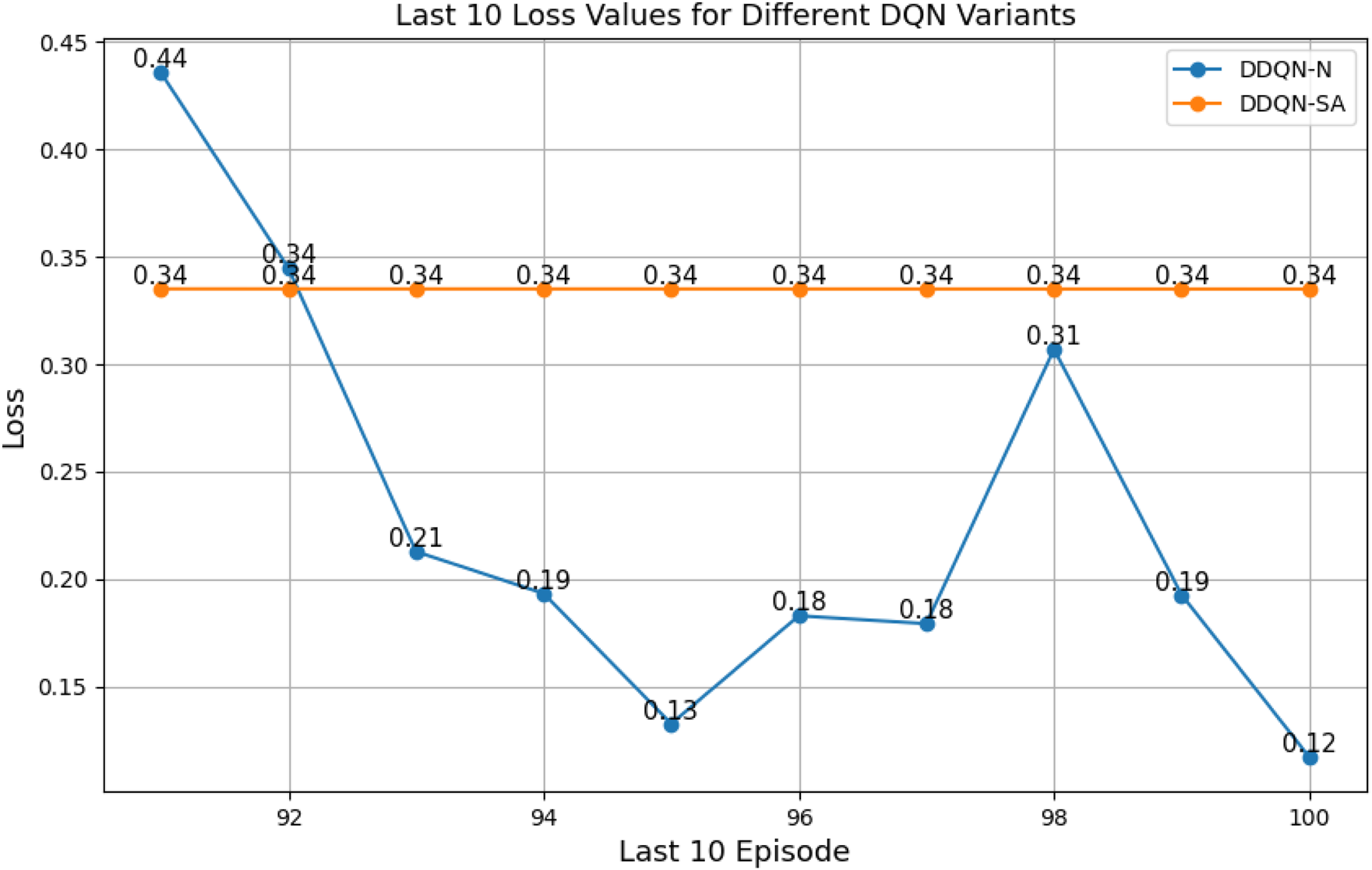 Line graph showing the last ten loss values for DQN variants over episodes ninety-one to one hundred. The DDQN-N line fluctuates, starting at 0.44 and ending at 0.12. The DDQN-SA line remains flat at 0.34.