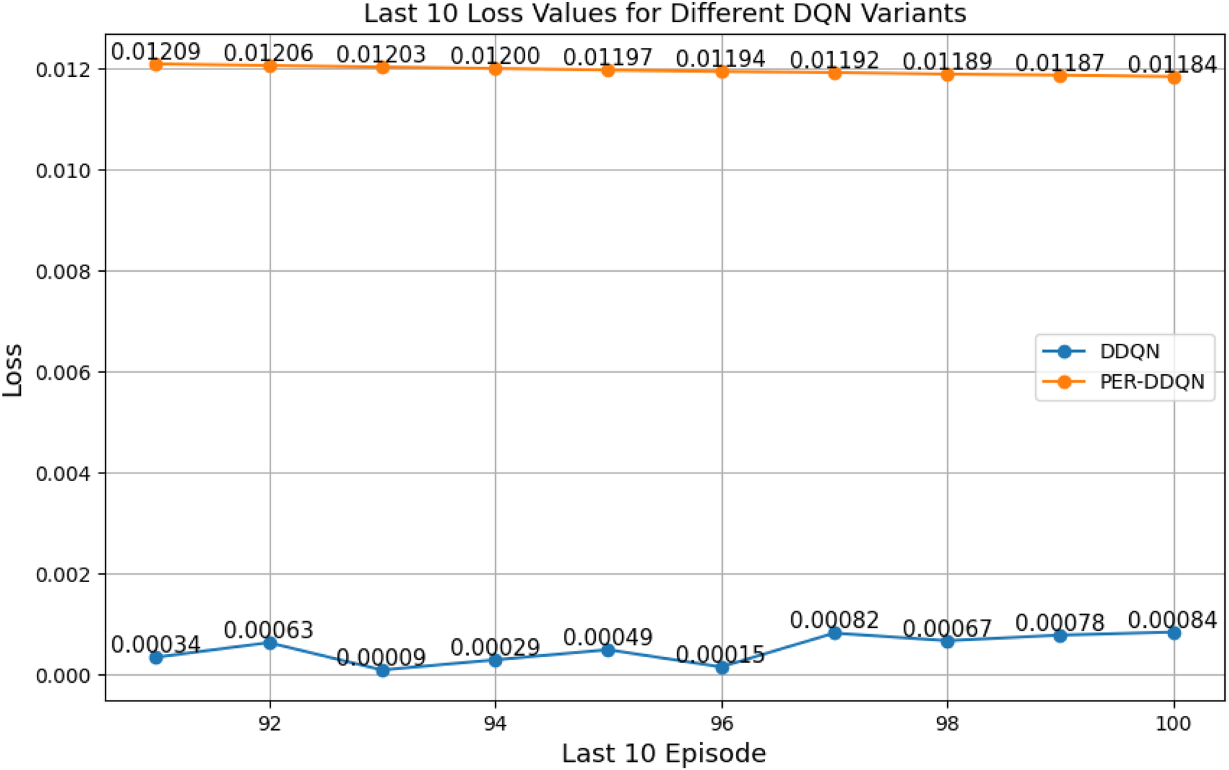 Line chart titled "Last 10 Loss Values for Different DQN Variants" shows loss values over the last 10 episodes. The blue line represents DDQN, starting at 0.00034 and ending at 0.00084. The orange line represents PER-DDQN, consistently around 0.01209 to 0.01184.