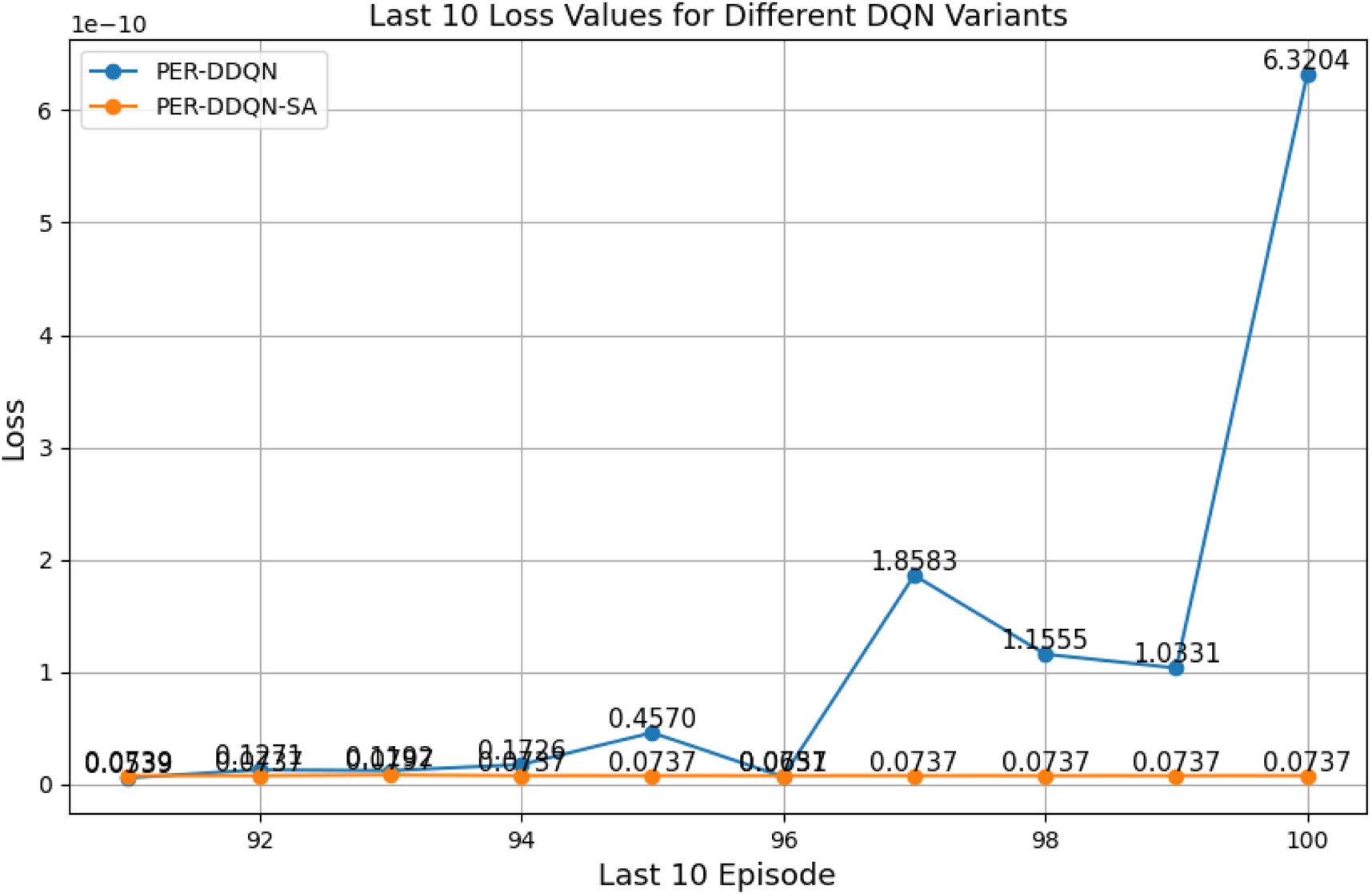 Line graph showing the last 10 loss values for PER-DDQN and PER-DDQN-SA variants. The x-axis represents episodes, and the y-axis represents the loss. PER-DDQN values fluctuate, peaking at 6.3204, while PER-DDQN-SA values remain consistently low at 0.0737.