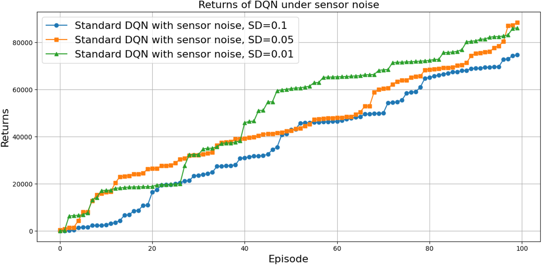 Line graph showing returns of DQN under sensor noise across episodes. Three lines represent different noise levels: blue circles for SD=0.1, orange squares for SD=0.05, and green triangles for SD=0.01. Returns increase with episodes, with the green line consistently achieving the highest returns, followed by orange, then blue.