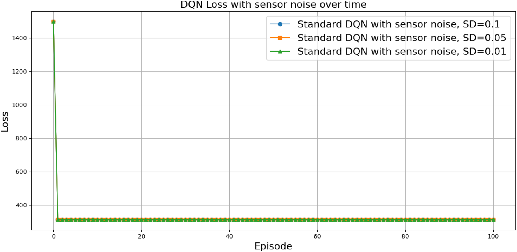 Line graph titled "DQN Loss with sensor noise over time," showing loss on the y-axis and episodes on the x-axis. Three lines represent different noise levels: blue for SD=0.1, orange for SD=0.05, and green for SD=0.01. All lines show a sharp initial loss drop, stabilizing near zero from episode 5 onwards.