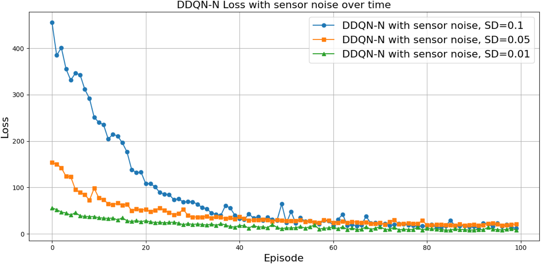 Line graph titled "DDQN-N Loss with sensor noise over time" showing loss versus episodes. It includes three lines representing sensor noise standard deviations: 0.1 (blue circles), 0.05 (orange squares), and 0.01 (green triangles). The loss decreases rapidly and stabilizes across episodes.