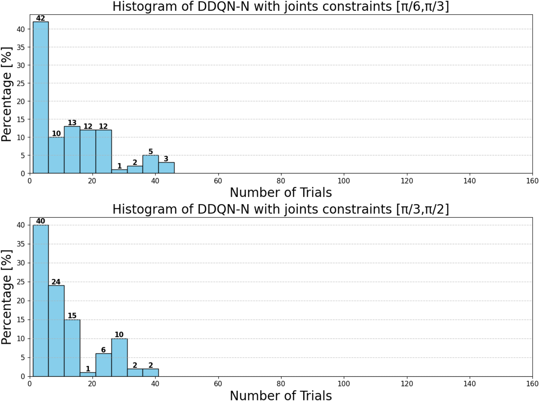Two histograms display the percentage of trials for DDQN-N with different joint constraints. The top histogram shows a constraint of pi over six and pi over three, with most trials under twenty and a peak at forty-two percent at zero trials. The bottom histogram has a constraint of pi over three and pi over two, peaking at forty percent at zero trials, with most trials below twenty.