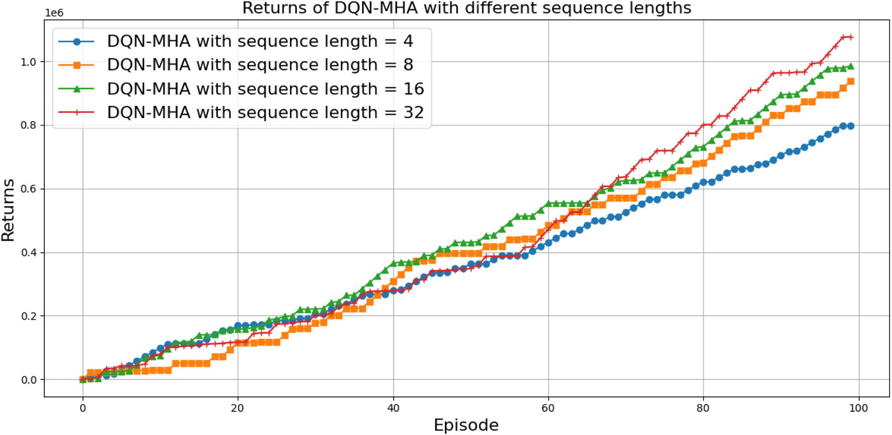 Line graph showing returns of DQN-MHA with different sequence lengths over 100 episodes. Sequence lengths of 4, 8, 16, and 32 are represented by blue circles, orange squares, green triangles, and red crosses, respectively. Returns increase steadily, with longer sequences generally yielding higher returns.