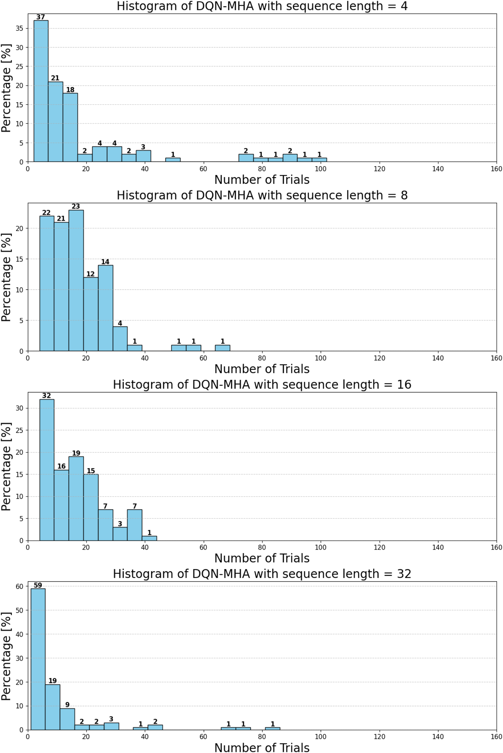 Four histograms showing the percentage of trials for DQN-MHA at different sequence lengths: 4, 8, 16, and 32. Each histogram displays the percentage distribution across various trial numbers, with noticeable peaks at lower trial numbers. Sequence length 4 shows higher concentration at the lowest trial number compared to other lengths. Sequence length 32 has the highest peak over 50 percent for the initial trial number, indicating most trials occurred there. Each subsequent increase in sequence length shows a shift towards slightly lower percentages at the start, with a tapering towards higher trial numbers.