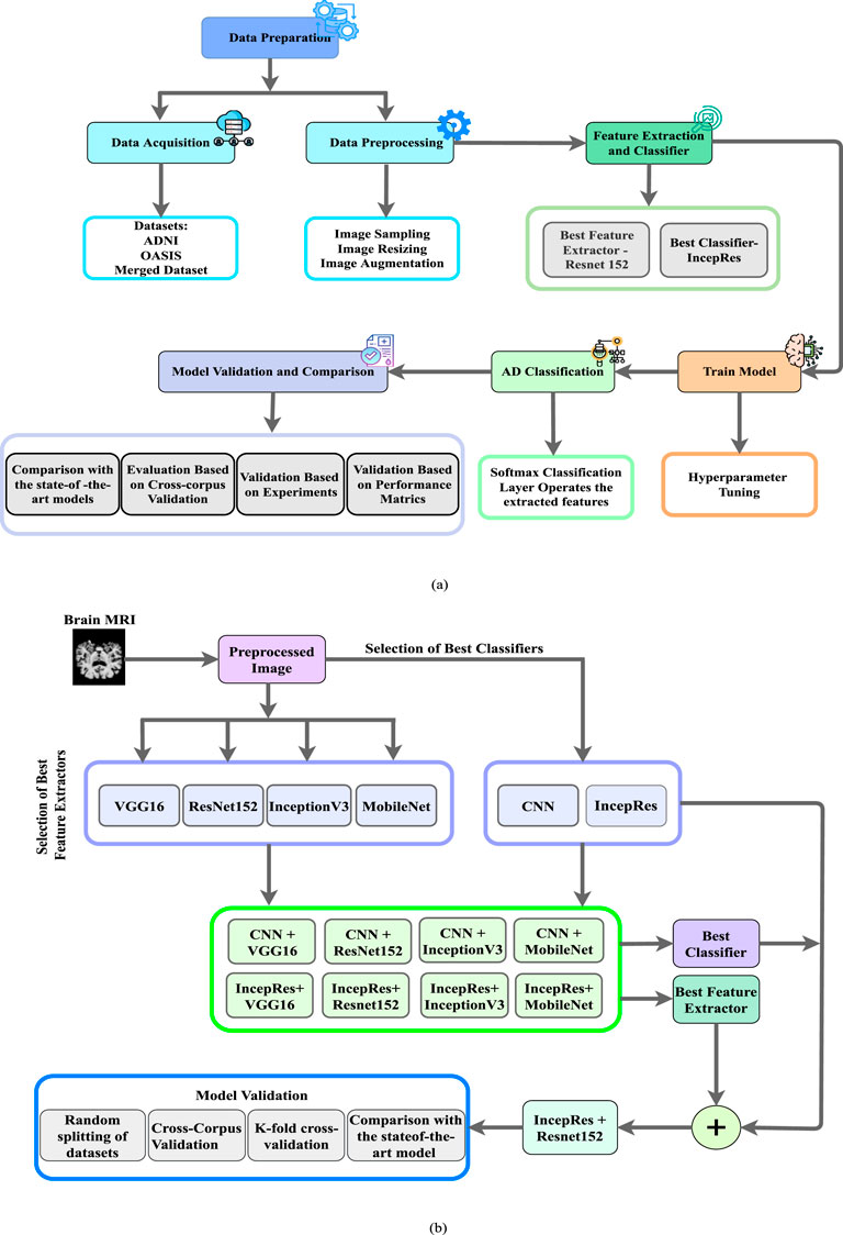 Flowcharts depicting the process of Alzheimer’s disease classification using brain MRI images. Chart (a) outlines data preparation, data acquisition, preprocessing, feature extraction, and classifier training, including specific datasets, image sampling, and the use of ResNet 152 and IncepRes. It details model validation and classification with hyperparameter tuning. Chart (b) describes classifier and feature extractor selection from preprocessed images using VGG16, ResNet152, InceptionV3, and MobileNet. It further covers model validation and the comparison of model performance, highlighting the combination of classifiers for the best results.