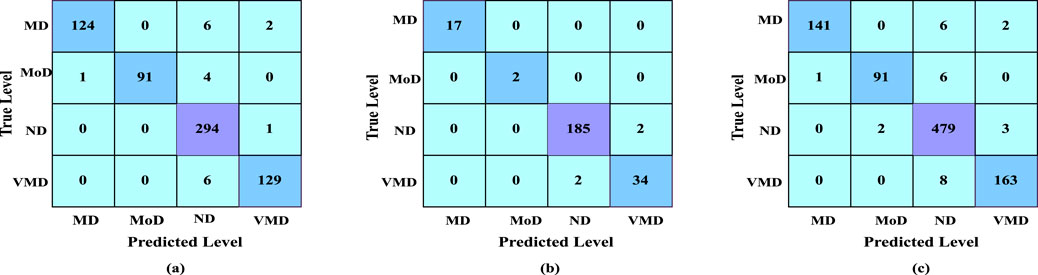 Three confusion matrices display predicted versus true levels for four categories: Mild (MD), Moderate (MoD), No Diabetic (ND), and Very Mild Diabetic (VMD). (a) Shows 124 true positives for MD, 91 for MoD, 294 for ND, and 129 for VMD. (b) Shows 17 true positives for MD, 2 for MoD, 185 for ND, and 34 for VMD. (c) Shows 141 true positives for MD, 91 for MoD, 479 for ND, and 163 for VMD. Each matrix highlights the highest values in blue.