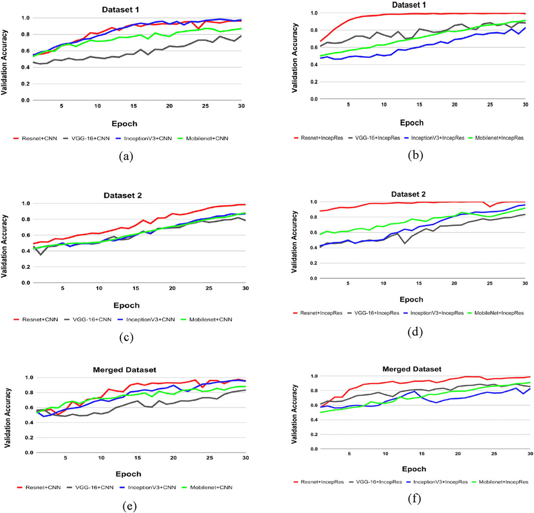Six line graphs display validation accuracy over 30 epochs for different datasets and models. Graphs (a), (c), and (e) show traditional CNN models on Dataset 1, Dataset 2, and a Merged Dataset, respectively. Graphs (b), (d), and (f) show hybrid InceptionRes models on the same datasets. Each graph includes lines for Resnet, VGG-16, InceptionV3, and Mobilenet variants, with Resnet consistently achieving the highest accuracy.