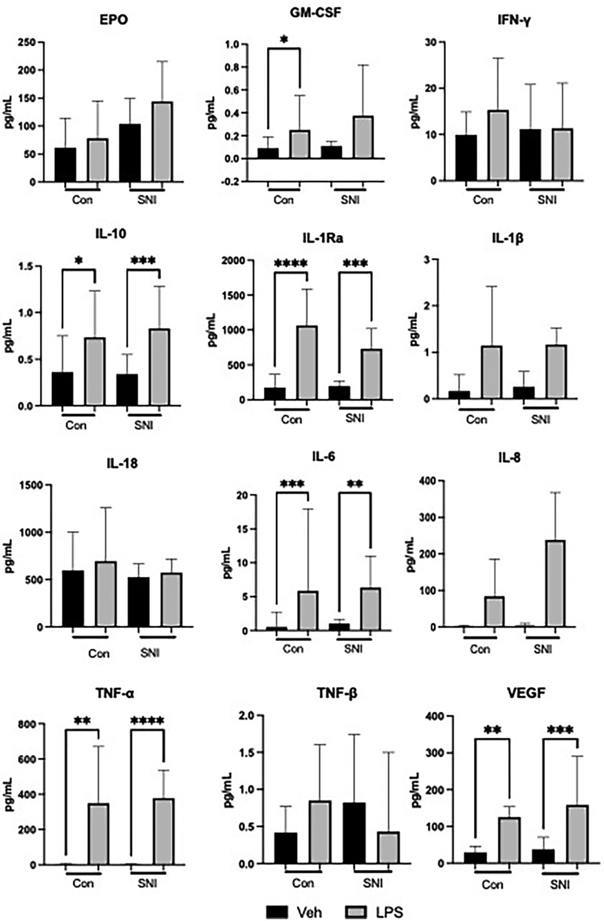 Grouped bar chart matrix showing cytokine and growth factor concentrations (in pg/mL) for control (Con) and spared nerve injury (SNI) conditions, with black bars representing vehicle (Veh) and gray bars representing lipopolysaccharide (LPS) treatment. Each subplot displays one marker: EPO, GM-CSF, IFN-γ, IL-10, IL-1Ra, IL-1β, IL-18, IL-6, IL-8, TNF-α, TNF-β, and VEGF. Several markers show statistically significant increases with LPS treatment (noted by asterisks), especially IL-10, IL-1Ra, IL-6, TNF-α, and VEGF, across both Con and SNI groups. Error bars indicate standard deviation.