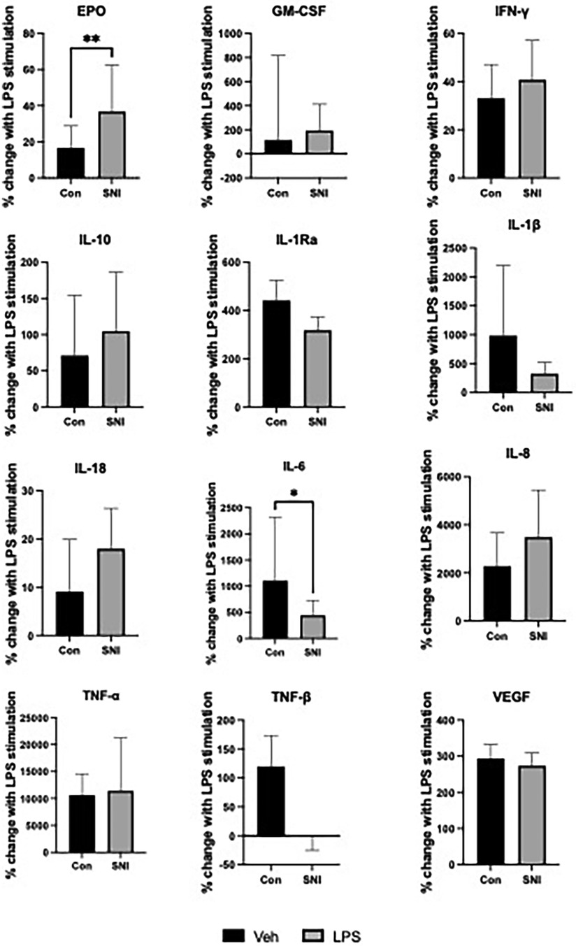 Grouped bar chart matrix displaying percent change in cytokine and growth factor levels with LPS stimulation in control (Con) and spared nerve injury (SNI) groups. Bars represent mean ± standard deviation, with black for vehicle (Veh) and gray for LPS. EPO and IL-6 show statistically significant differences between Con and SNI groups, indicated by asterisks. Other markers such as GM-CSF, IFN-γ, IL-10, IL-1Ra, IL-1β, IL-18, IL-8, TNF-α, TNF-β, and VEGF display variable changes without significance. Patterns suggest altered inflammatory responses post-SNI.