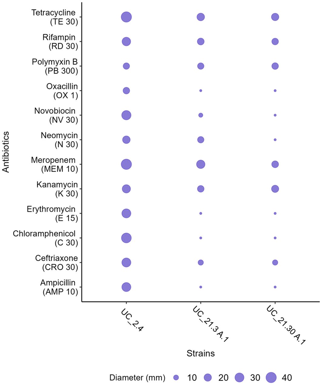 Dot plot showing the effectiveness of various antibiotics against three strains: UC_2.4, UC_21.3A.1, and UC_21.30A.1. Antibiotics include Tetracycline, Rifampin, Polymyxin B, and others. Dot size indicates inhibition zone diameter, with sizes ranging from 10 to 40 millimeters.