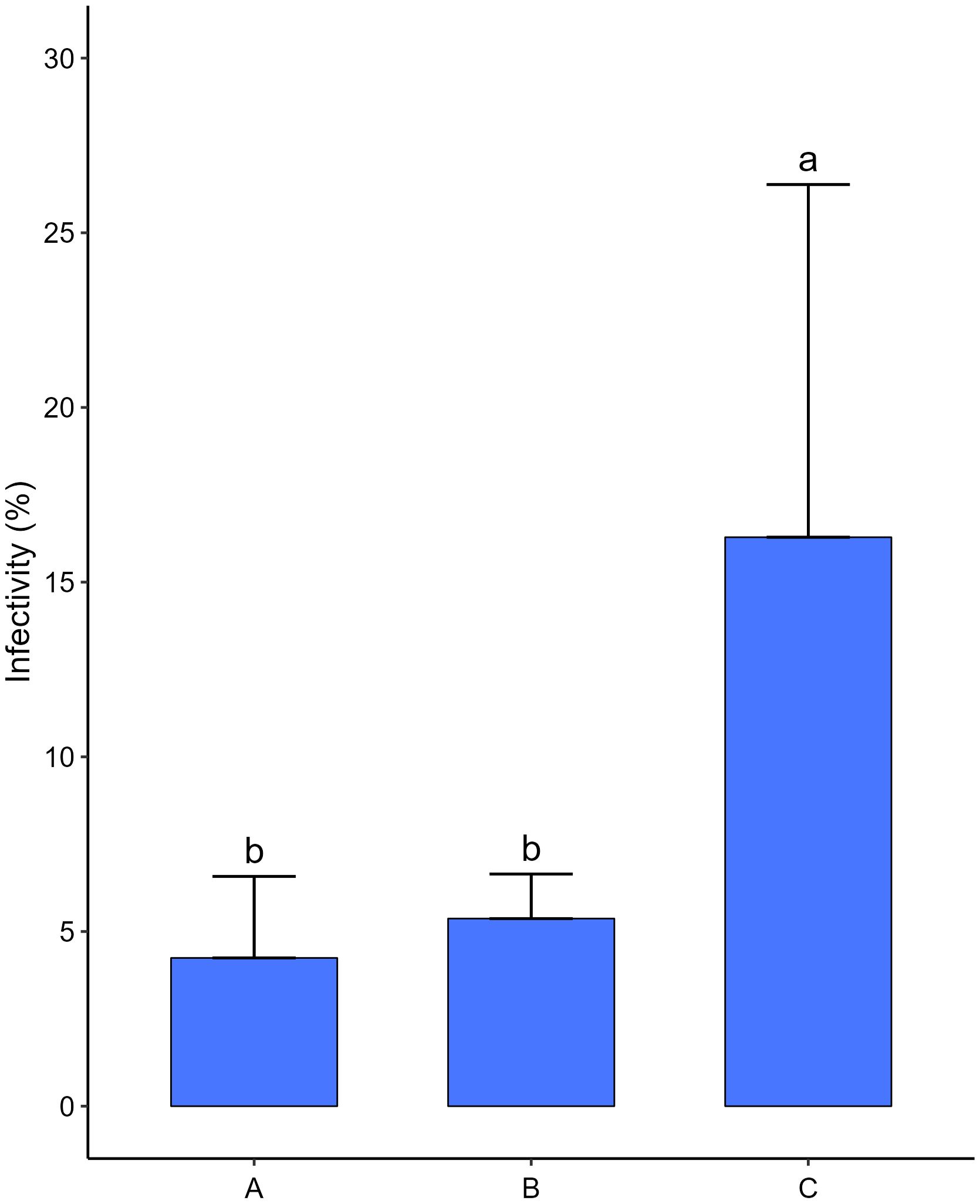 Bar graph showing infectivity percentages for three groups: A, B, and C. Groups A and B both have infectivity around 5%, with error bars labeled “b”. Group C has a significantly higher infectivity close to 15%, labeled “a”.