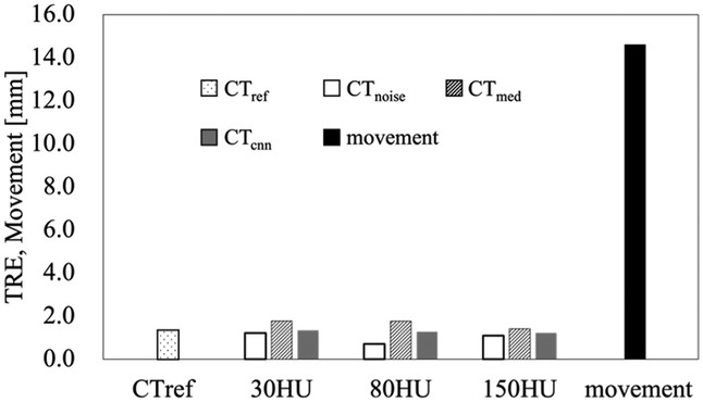 Bar chart showing TRE movement values in millimeters for different conditions: CT_ref, CT_noise, CT_med, CT_cnn, and movement. Movement has the highest value around 15 millimeters, while others stay below 3 millimeters across categories: CTref, 30HU, 80HU, and 150HU.