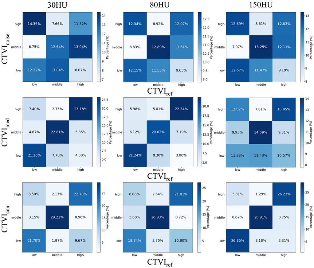 Three sets of heatmaps compare percentages across different HU values (30HU, 80HU, 150HU) within three CTVI categories (noise, med, cum). Each 3 × 3 heatmap shows low, middle, and high categories on both axes. Color intensity correlates with percentage values.
