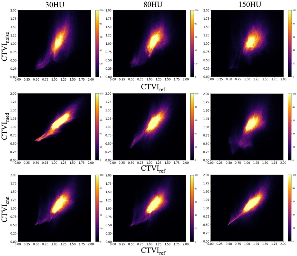 Nine image panels display colored intensity maps under different conditions labeled 30HU, 80HU, and 150HU. Each row compares CTVI parameters: basic, med, and cum, against a reference. Intensity is shown in gradients from dark purple to yellow, indicating varying data values.