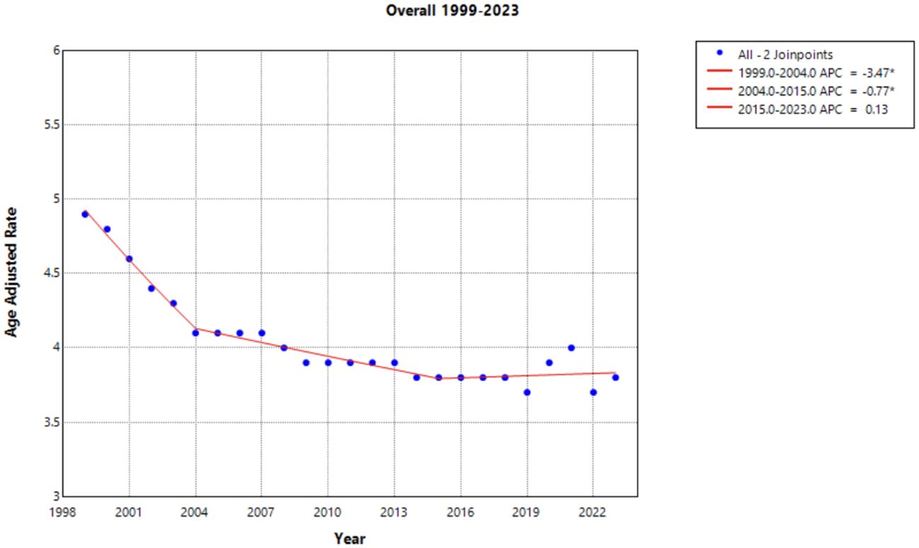 Line graph titled “Overall 1999-2023” depicting age-adjusted rate trends over time. The x-axis shows years from 1998 to 2023, and the y-axis shows the rate from 3 to 6. Data points are in blue with two joinpoints. The trend lines from 1999 to 2004, 2004 to 2015, and 2015 to 2023 show annual percentage changes of -3.47%, -0.77%, and 0.13% respectively.