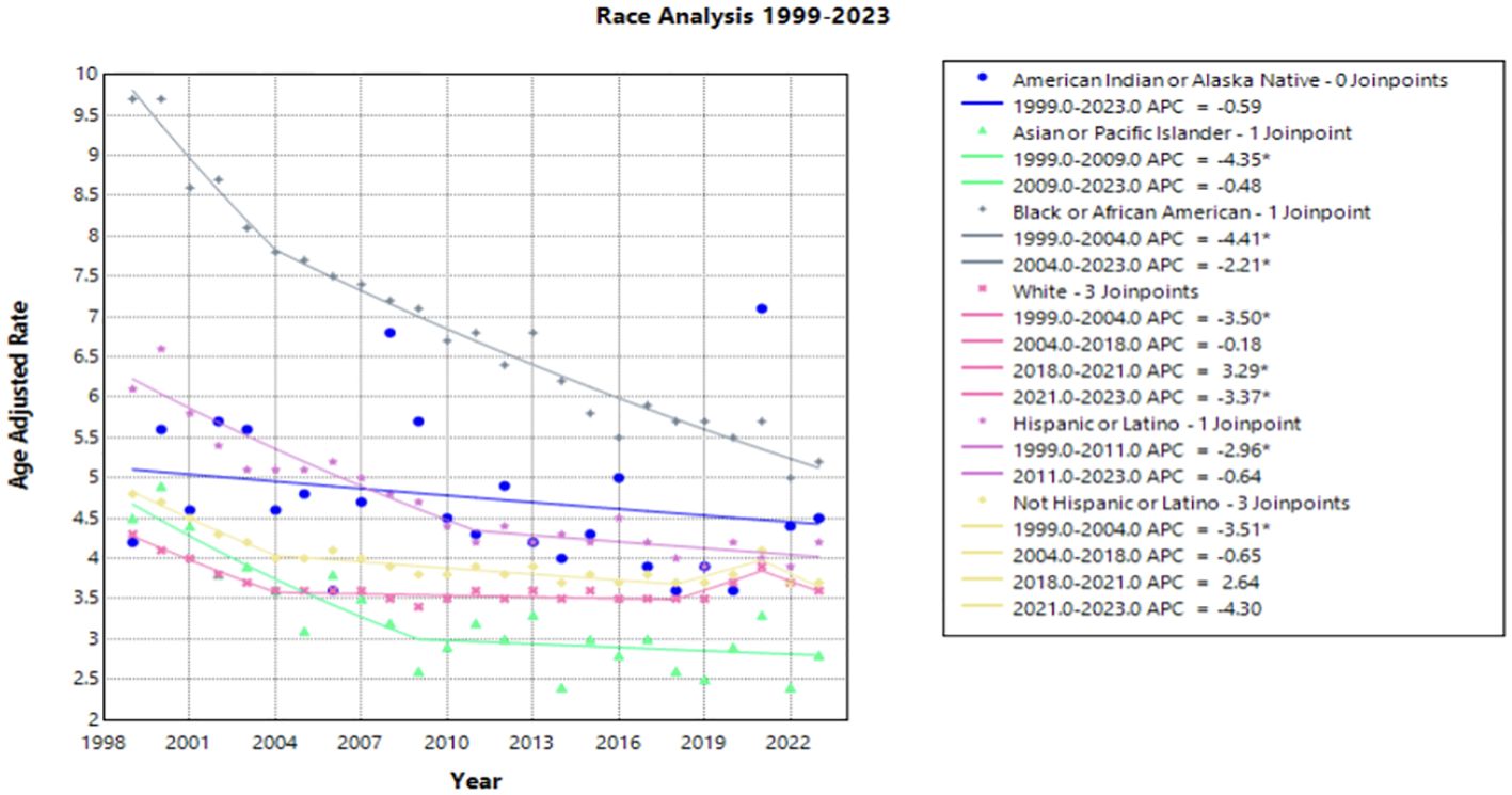 Line graph titled “Race Analysis 1999-2023” showing age-adjusted rates from 1999 to 2023 for different racial groups. Each line, distinguished by color, represents a group: American Indian or Alaska Native (blue), Asian or Pacific Islander (green), Black or African American (gray), White (pink), Hispanic or Latino (yellow), and Not Hispanic or Latino (purple). The accompanying legend indicates annual percent changes (APC) and joinpoints for each group. Overall trend shows rates decreasing over time.