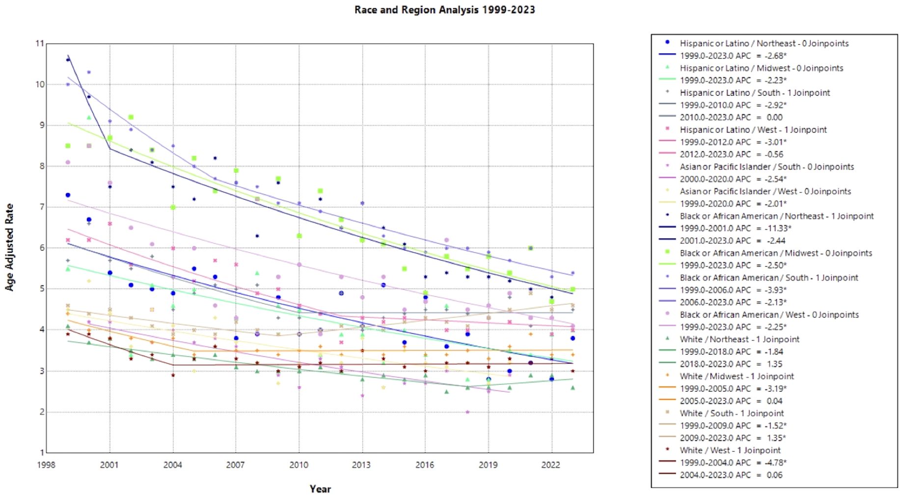 Line chart titled “Race and Region Analysis 1999-2023” showing age-adjusted rates over time. The x-axis represents years from 1998 to 2023, and the y-axis represents age-adjusted rates from 1 to 11. Different colored lines denote various racial and regional groups, with a legend explaining each line's annual percentage change (APC) and joinpoints. Patterns indicate general declines in rates.