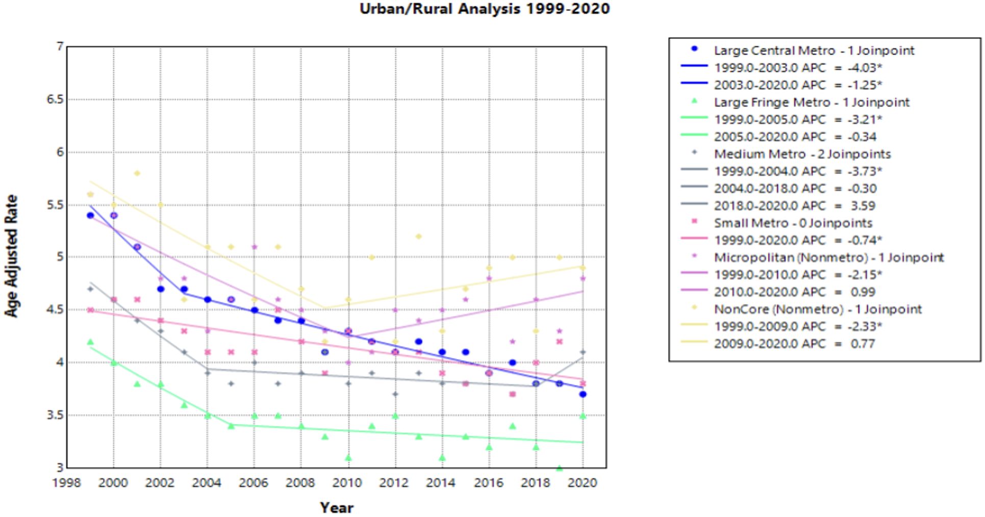 Line graph titled “Urban/Rural Analysis 1999-2020”, showing age-adjusted rates from 1999 to 2020 for various metro areas. Different colored lines represent categories like Large Central Metro and Small Metro, with rates generally declining over time. The legend includes annual percentage change (APC) details and joinpoints for each category.