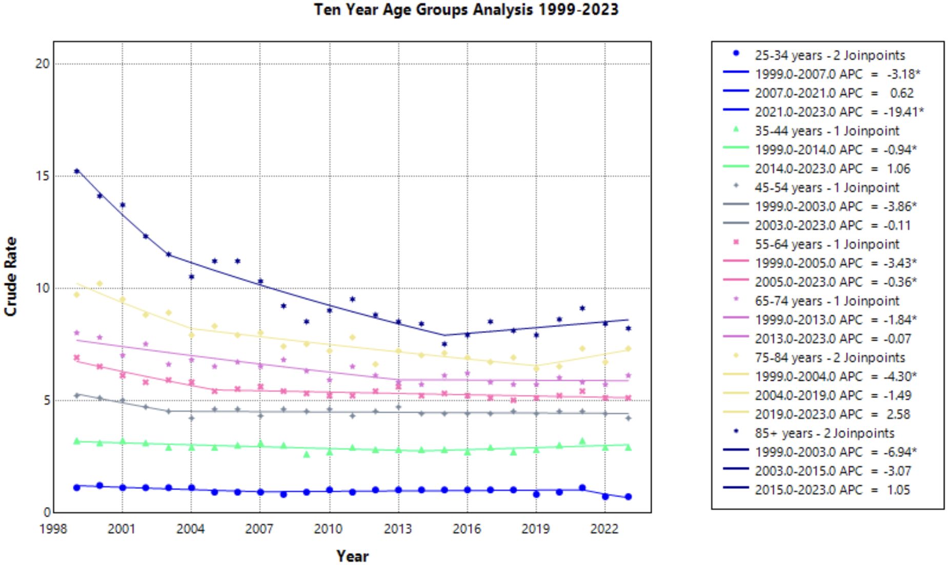 Line graph titled “Ten Year Age Groups Analysis 1999-2023” depicting crude rates for various age groups from 1998 to 2023. Each age group is represented by a different colored line. The legend indicates joinpoints and annual percentage changes (APC) for each group, such as 25-34 years with an APC of -3.18 from 1999 to 2007. The graph shows trends in crude rates, with overall declines noted across most age groups.