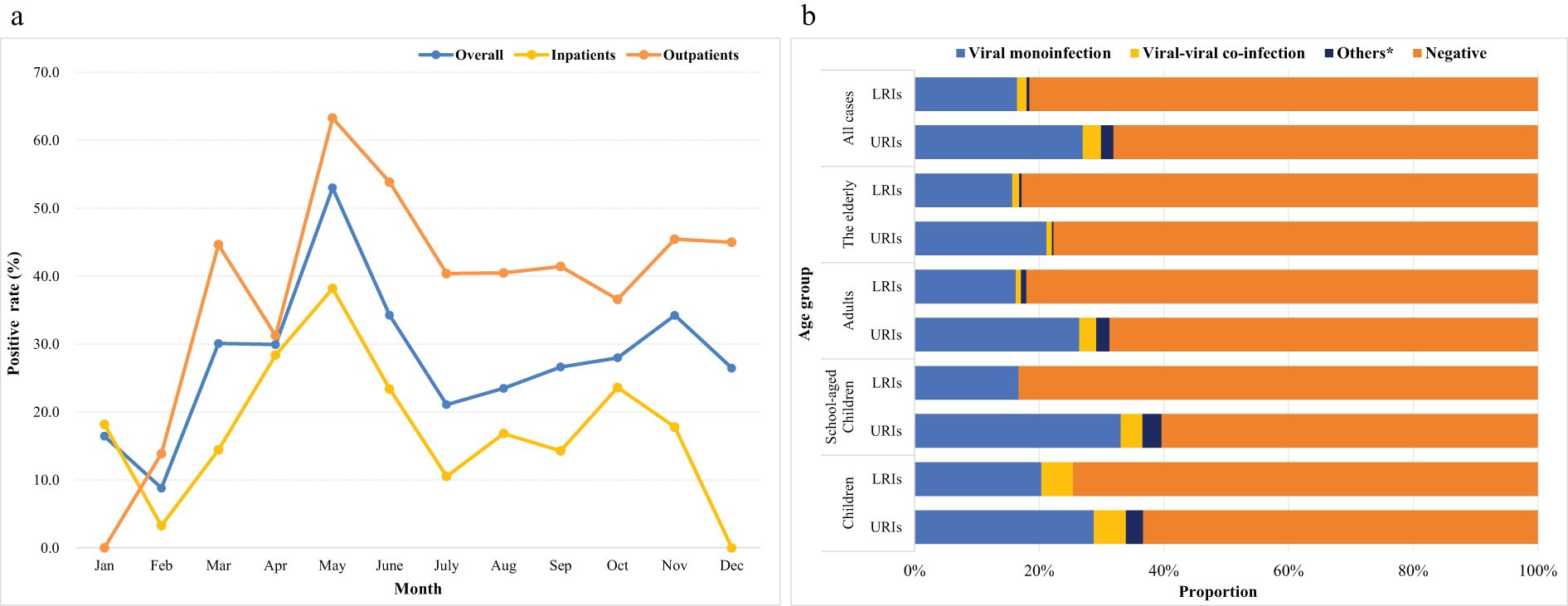 Chart (a) is a line graph showing positive rates by month for overall, inpatient, and outpatient groups, indicating varying trends throughout the year. Chart (b) is a horizontal bar graph depicting proportions of viral monoinfection, viral-viral co-infection, others, and negative cases across different age groups and infection types, with a focus on LRIs and URIs.