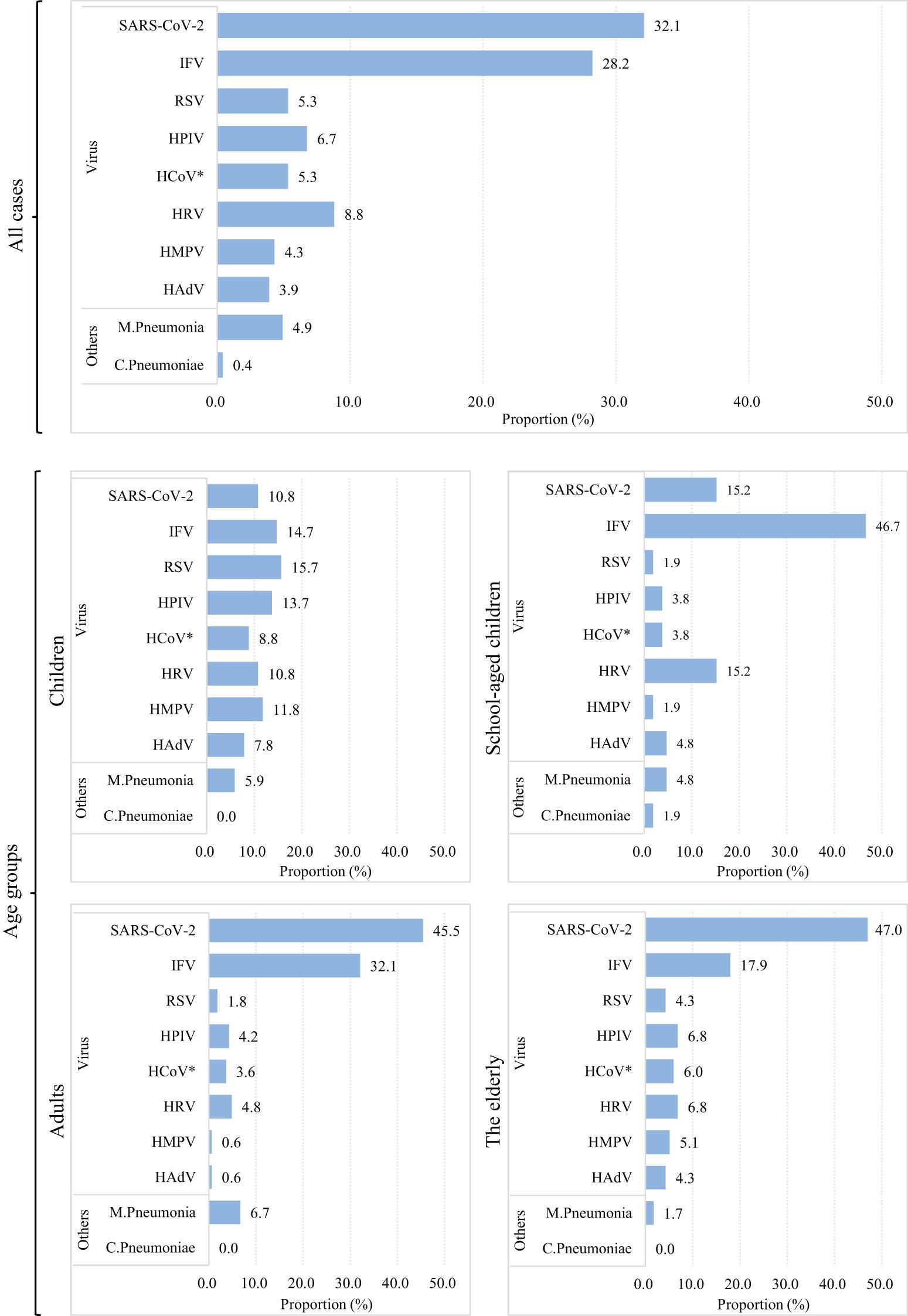Bar charts display the proportion of viral infections among different age groups. SARS-CoV-2 is most prevalent overall, especially among adults and the elderly, at 45.5% and 47.0%, respectively. In school-aged children, IFV leads at 46.7%. Children show a more even distribution, with RSV at 15.7% and IFV at 14.7%. Other viruses like RSV, HPIV, and M. Pneumoniae appear less frequently across all groups.