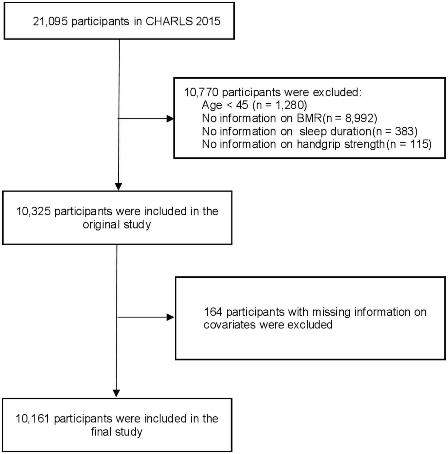 Flowchart of participant selection in the CHARLS 2015 study. Initially, 21,095 participants were considered. Of these, 10,770 were excluded due to being under 45 years old (1,280), lacking BMR information (8,992), sleep duration data (383), or handgrip strength data (115). This left 10,325 participants in the original study. Subsequently, 164 more were excluded for missing covariate information, resulting in 10,161 participants in the final study.